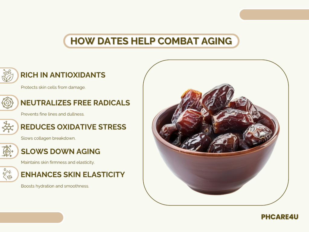 Infographic showing the anti-aging benefits of dates, including antioxidants, free radical neutralization, and enhanced skin elasticity.