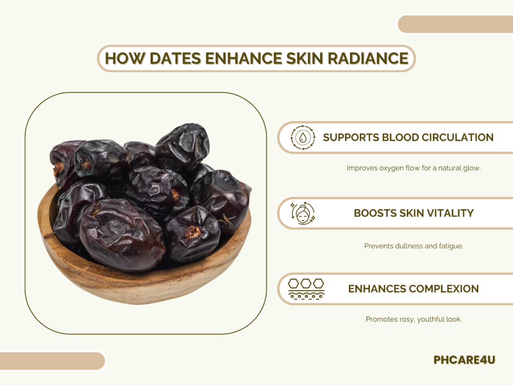 Infographic showcasing the benefits of dates for skin radiance, including improved blood circulation, boosted skin vitality, and enhanced complexion.